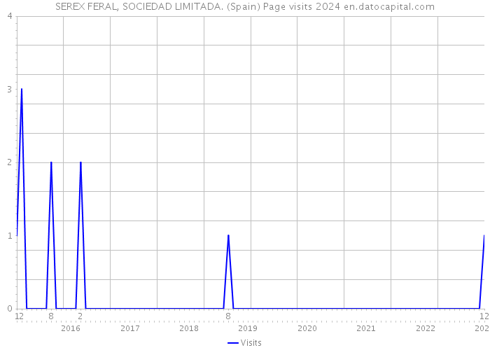SEREX FERAL, SOCIEDAD LIMITADA. (Spain) Page visits 2024 