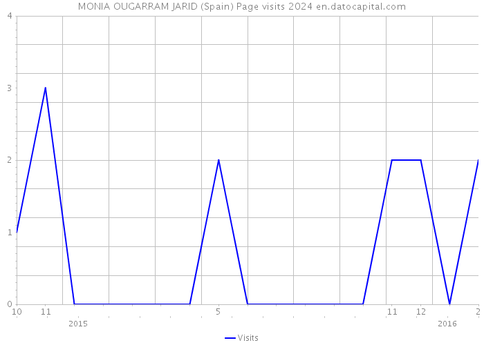 MONIA OUGARRAM JARID (Spain) Page visits 2024 