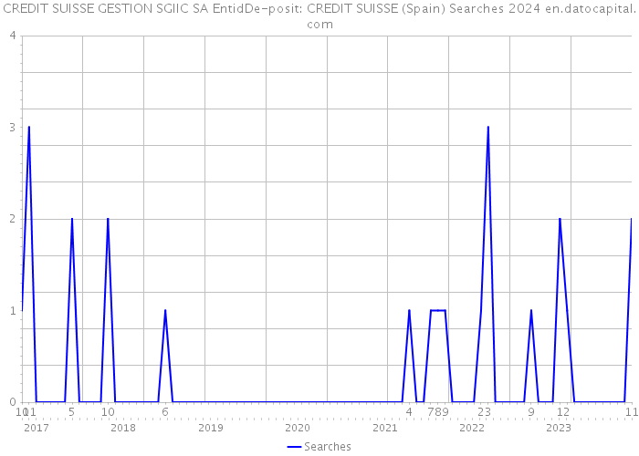 CREDIT SUISSE GESTION SGIIC SA EntidDe-posit: CREDIT SUISSE (Spain) Searches 2024 