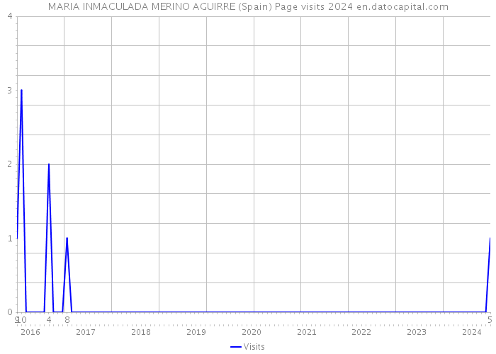 MARIA INMACULADA MERINO AGUIRRE (Spain) Page visits 2024 