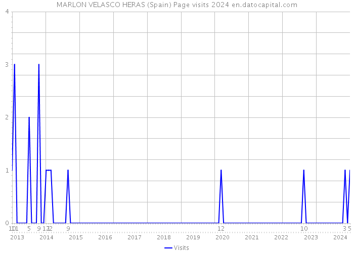 MARLON VELASCO HERAS (Spain) Page visits 2024 