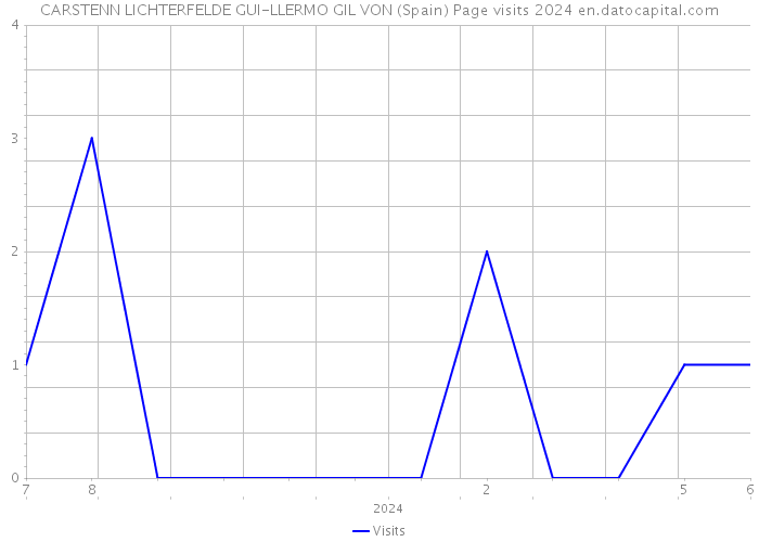 CARSTENN LICHTERFELDE GUI-LLERMO GIL VON (Spain) Page visits 2024 