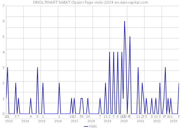 ORIOL PINART SABAT (Spain) Page visits 2024 