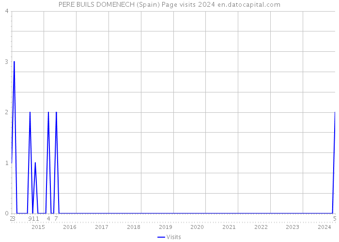 PERE BUILS DOMENECH (Spain) Page visits 2024 