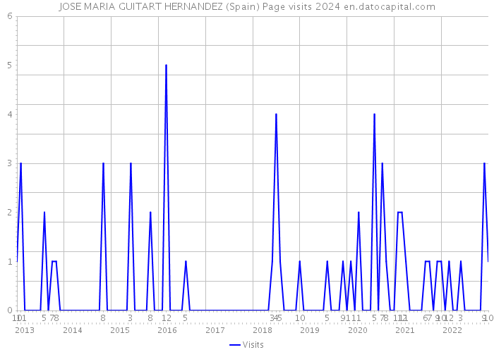 JOSE MARIA GUITART HERNANDEZ (Spain) Page visits 2024 