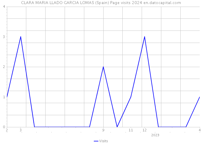 CLARA MARIA LLADO GARCIA LOMAS (Spain) Page visits 2024 