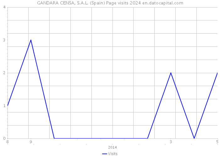 GANDARA CENSA, S.A.L. (Spain) Page visits 2024 