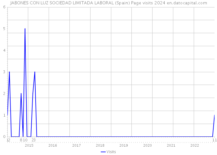 JABONES CON LUZ SOCIEDAD LIMITADA LABORAL (Spain) Page visits 2024 