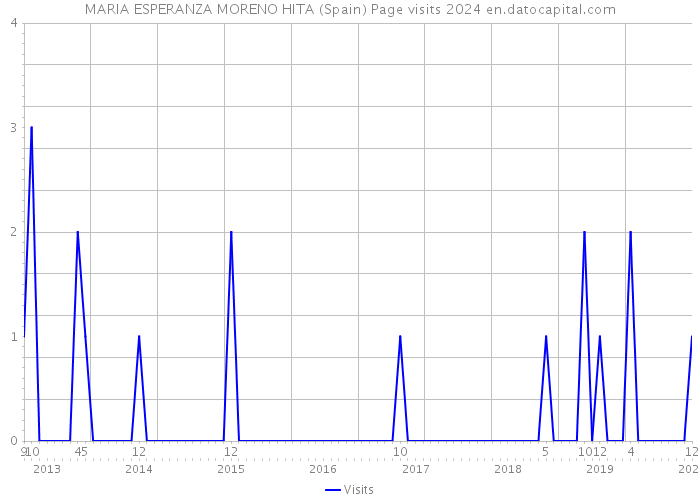 MARIA ESPERANZA MORENO HITA (Spain) Page visits 2024 