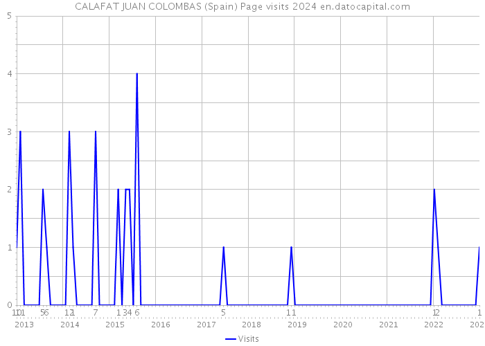 CALAFAT JUAN COLOMBAS (Spain) Page visits 2024 