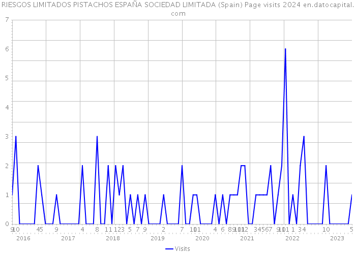RIESGOS LIMITADOS PISTACHOS ESPAÑA SOCIEDAD LIMITADA (Spain) Page visits 2024 