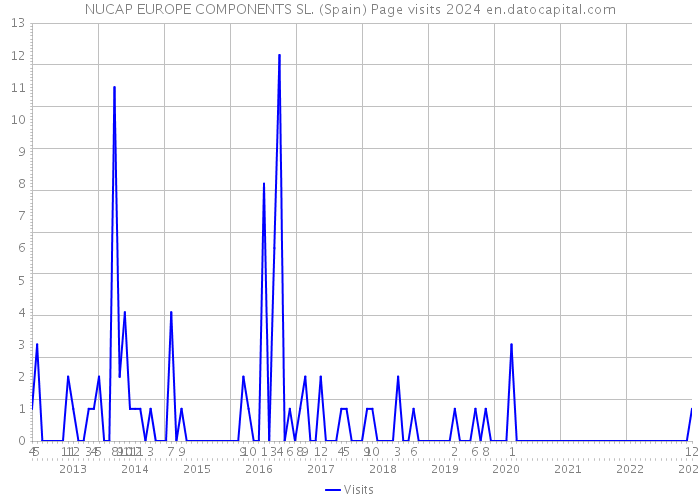 NUCAP EUROPE COMPONENTS SL. (Spain) Page visits 2024 