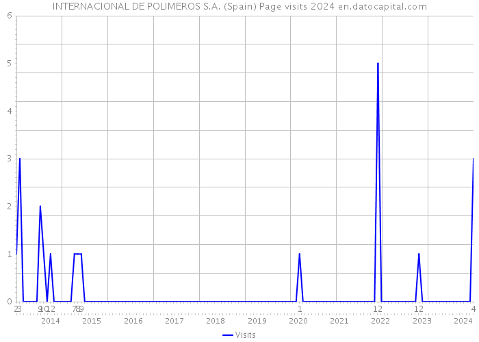 INTERNACIONAL DE POLIMEROS S.A. (Spain) Page visits 2024 
