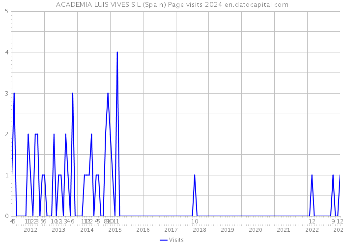ACADEMIA LUIS VIVES S L (Spain) Page visits 2024 