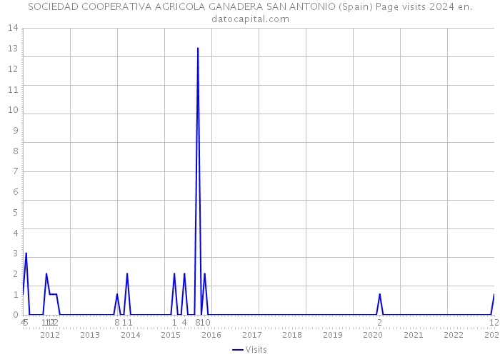 SOCIEDAD COOPERATIVA AGRICOLA GANADERA SAN ANTONIO (Spain) Page visits 2024 