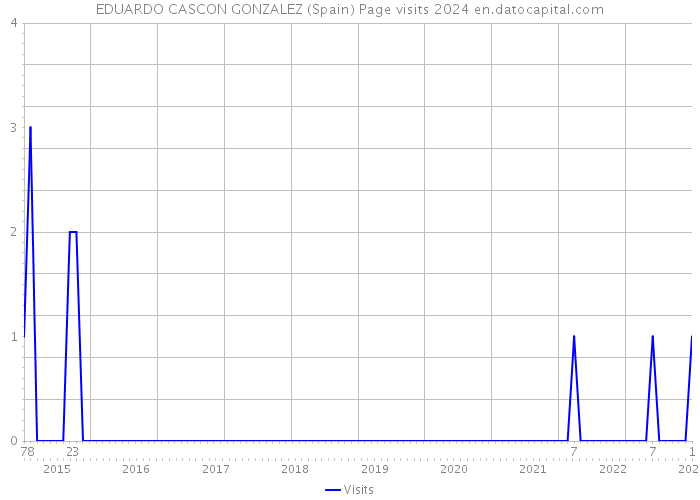 EDUARDO CASCON GONZALEZ (Spain) Page visits 2024 
