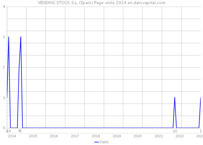 VENDING STOCK S.L. (Spain) Page visits 2024 