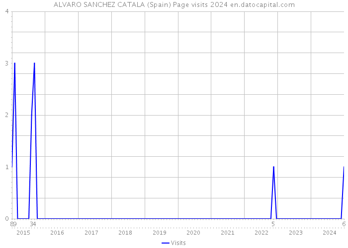 ALVARO SANCHEZ CATALA (Spain) Page visits 2024 