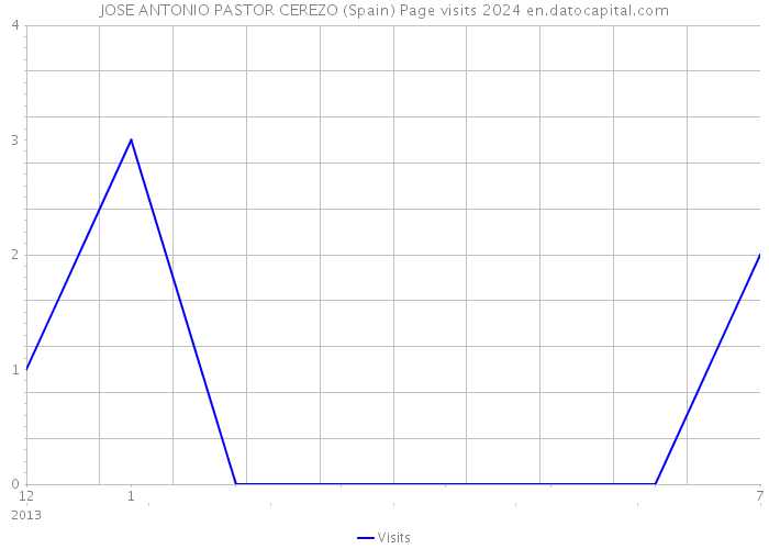 JOSE ANTONIO PASTOR CEREZO (Spain) Page visits 2024 