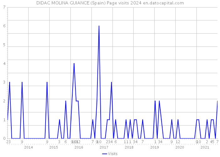 DIDAC MOLINA GUIANCE (Spain) Page visits 2024 