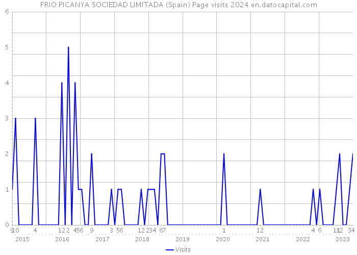 FRIO PICANYA SOCIEDAD LIMITADA (Spain) Page visits 2024 