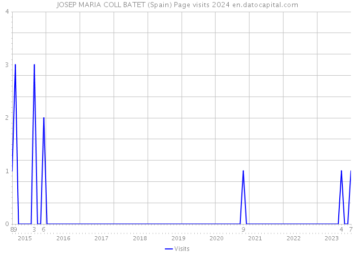 JOSEP MARIA COLL BATET (Spain) Page visits 2024 