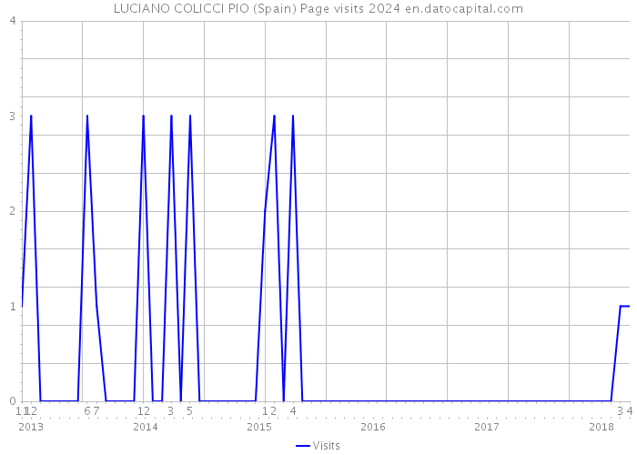 LUCIANO COLICCI PIO (Spain) Page visits 2024 