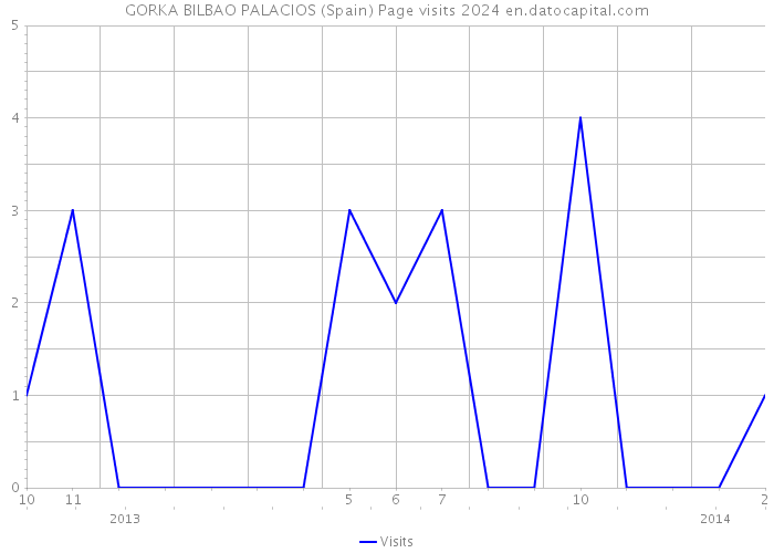 GORKA BILBAO PALACIOS (Spain) Page visits 2024 