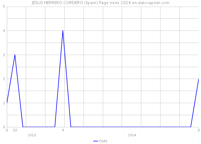 JESUS HERRERO CORDERO (Spain) Page visits 2024 