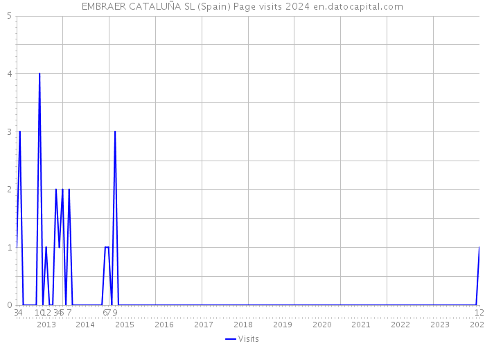 EMBRAER CATALUÑA SL (Spain) Page visits 2024 