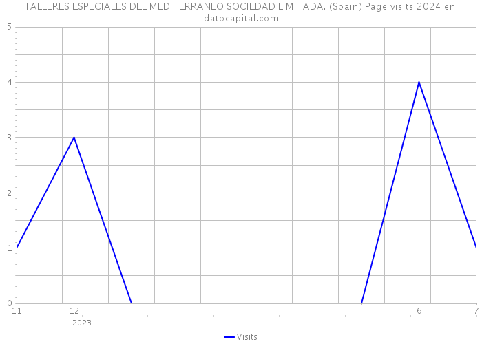TALLERES ESPECIALES DEL MEDITERRANEO SOCIEDAD LIMITADA. (Spain) Page visits 2024 