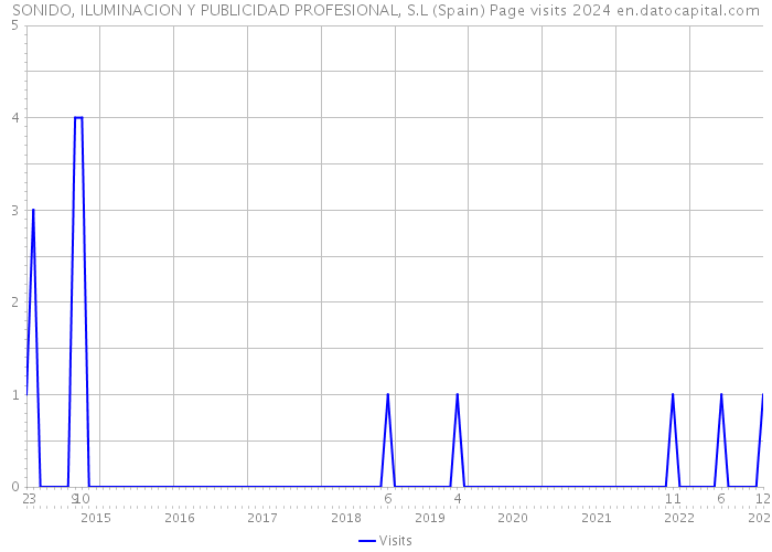 SONIDO, ILUMINACION Y PUBLICIDAD PROFESIONAL, S.L (Spain) Page visits 2024 