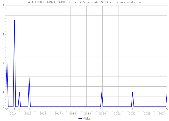 ANTONIO SARRA PAPIOL (Spain) Page visits 2024 