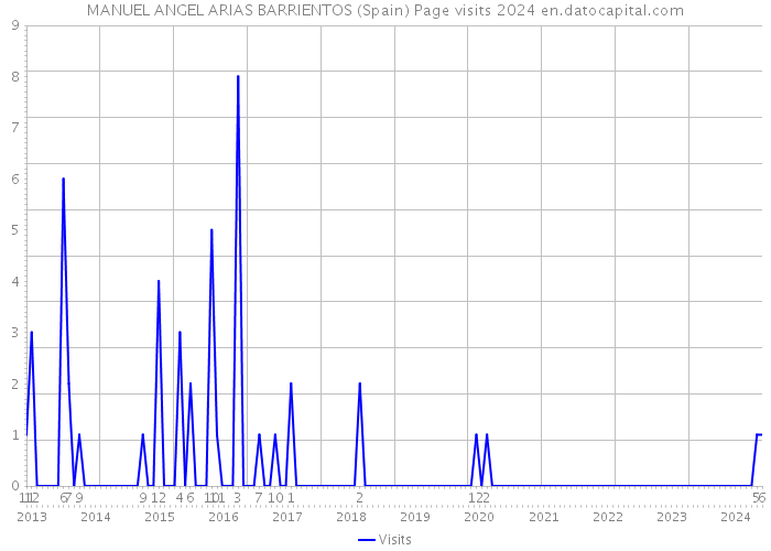 MANUEL ANGEL ARIAS BARRIENTOS (Spain) Page visits 2024 