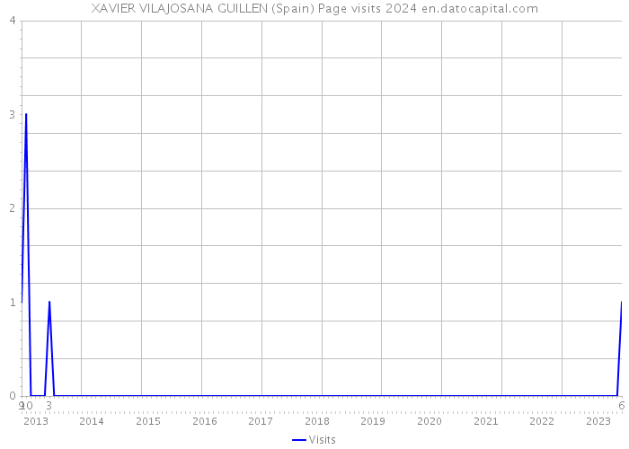 XAVIER VILAJOSANA GUILLEN (Spain) Page visits 2024 