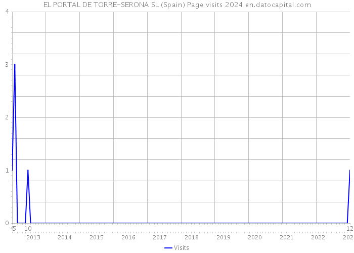 EL PORTAL DE TORRE-SERONA SL (Spain) Page visits 2024 