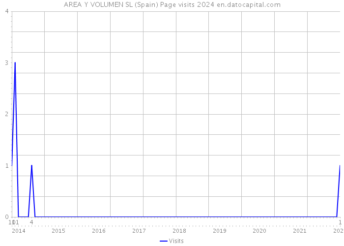 AREA Y VOLUMEN SL (Spain) Page visits 2024 