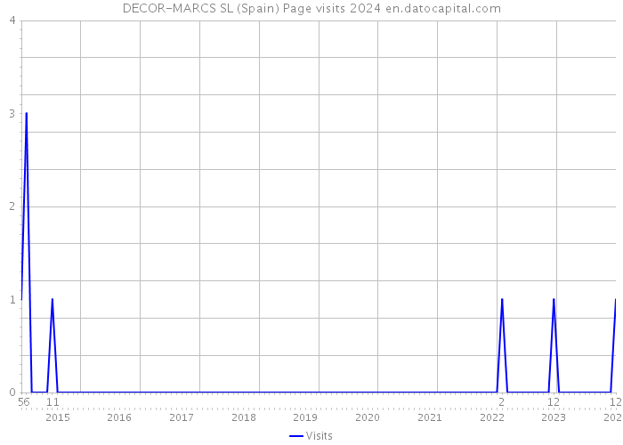 DECOR-MARCS SL (Spain) Page visits 2024 