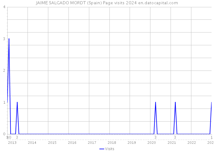 JAIME SALGADO MORDT (Spain) Page visits 2024 