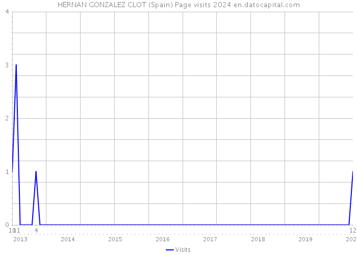 HERNAN GONZALEZ CLOT (Spain) Page visits 2024 