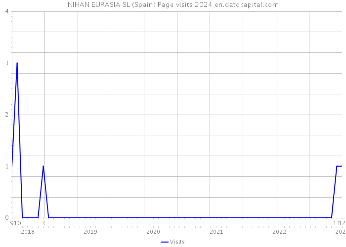 NIHAN EURASIA SL (Spain) Page visits 2024 