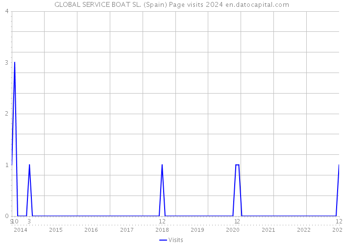 GLOBAL SERVICE BOAT SL. (Spain) Page visits 2024 