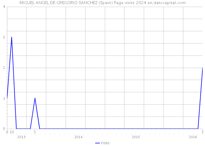 MIGUEL ANGEL DE GREGORIO SANCHEZ (Spain) Page visits 2024 