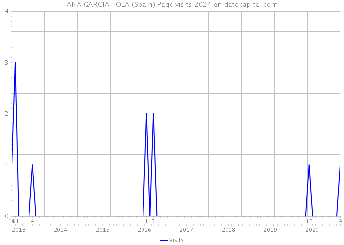 ANA GARCIA TOLA (Spain) Page visits 2024 