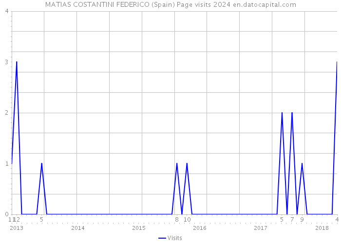 MATIAS COSTANTINI FEDERICO (Spain) Page visits 2024 