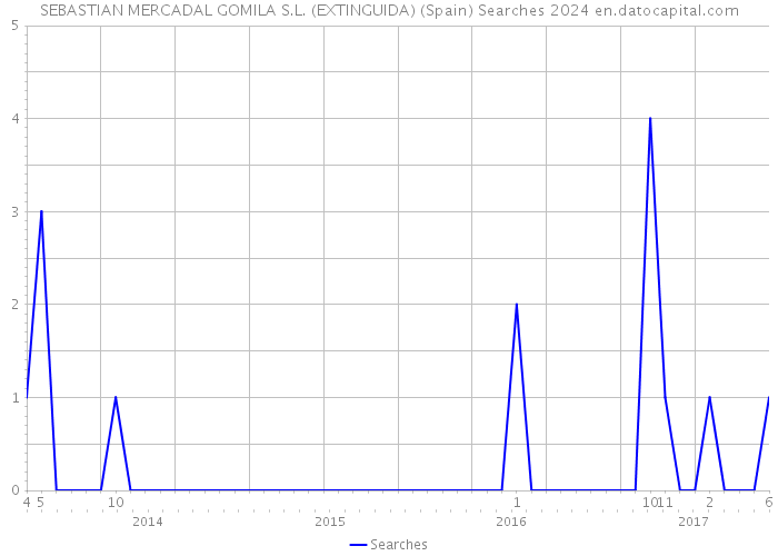 SEBASTIAN MERCADAL GOMILA S.L. (EXTINGUIDA) (Spain) Searches 2024 