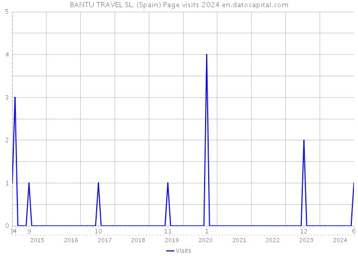 BANTU TRAVEL SL. (Spain) Page visits 2024 