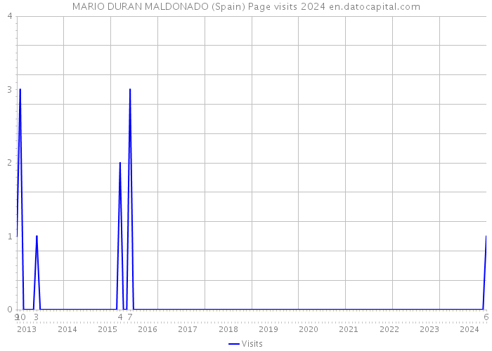 MARIO DURAN MALDONADO (Spain) Page visits 2024 