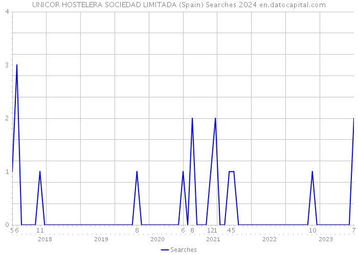 UNICOR HOSTELERA SOCIEDAD LIMITADA (Spain) Searches 2024 