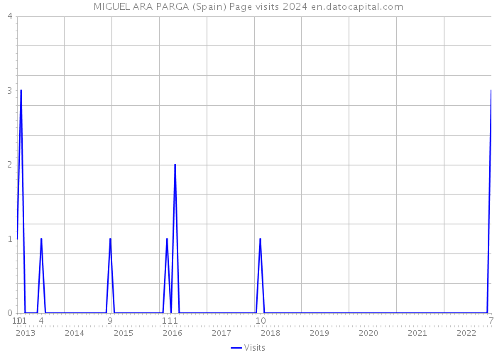 MIGUEL ARA PARGA (Spain) Page visits 2024 